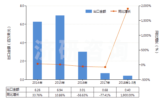 2014-2018年3月中國萘(HS27074000)出口總額及增速統(tǒng)計